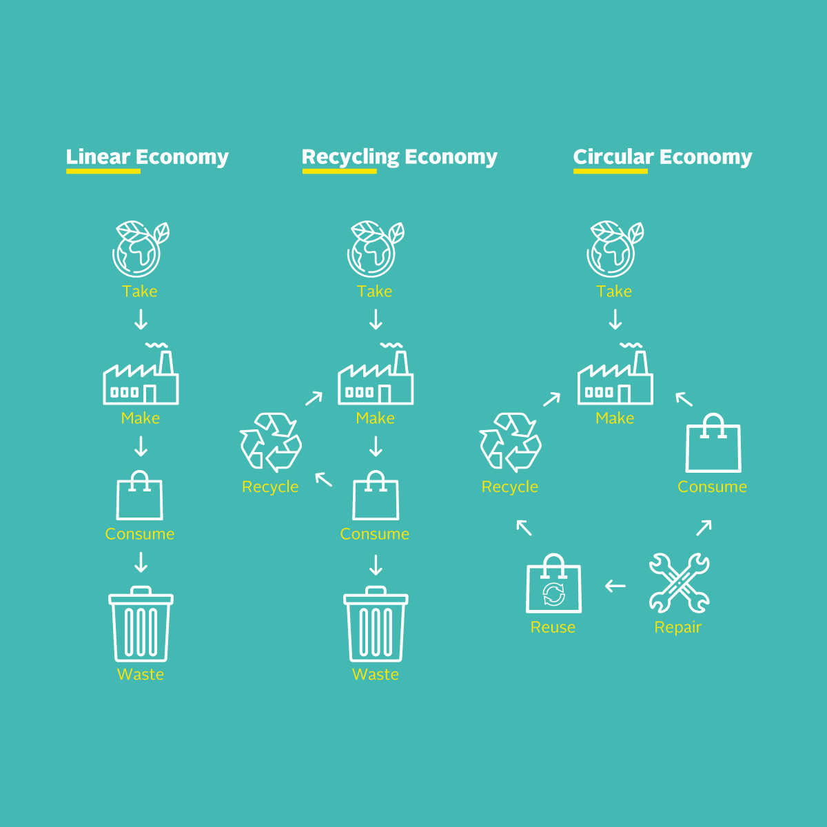 Transitioning into a model of an economy with ZERO waste the Circular