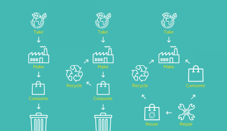 Transitioning into a model of an economy with ZERO waste – the Circular Economy